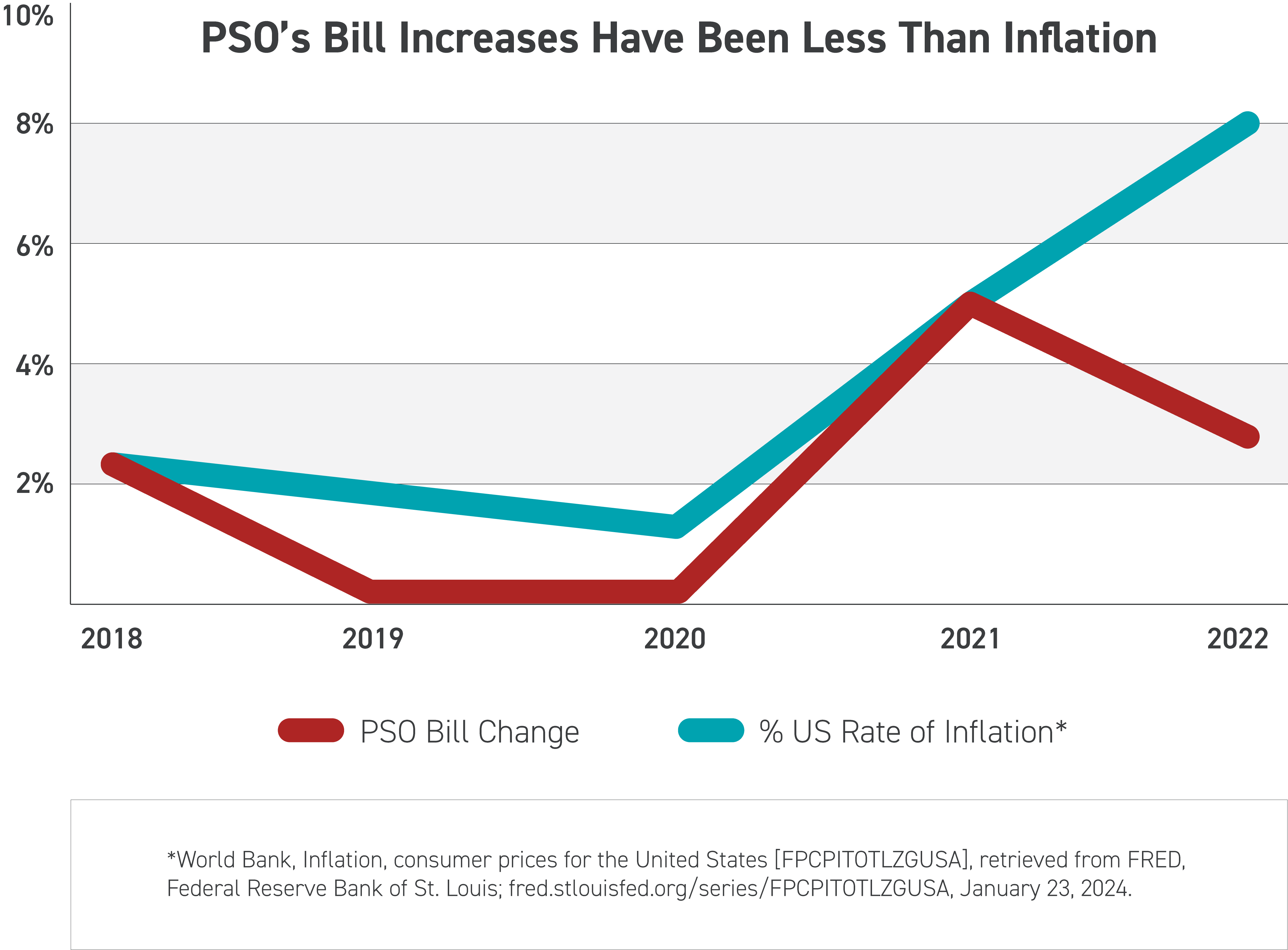 bill increases versus inflation